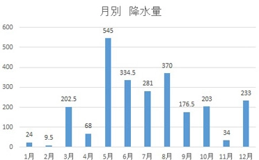 降水量 (mm)