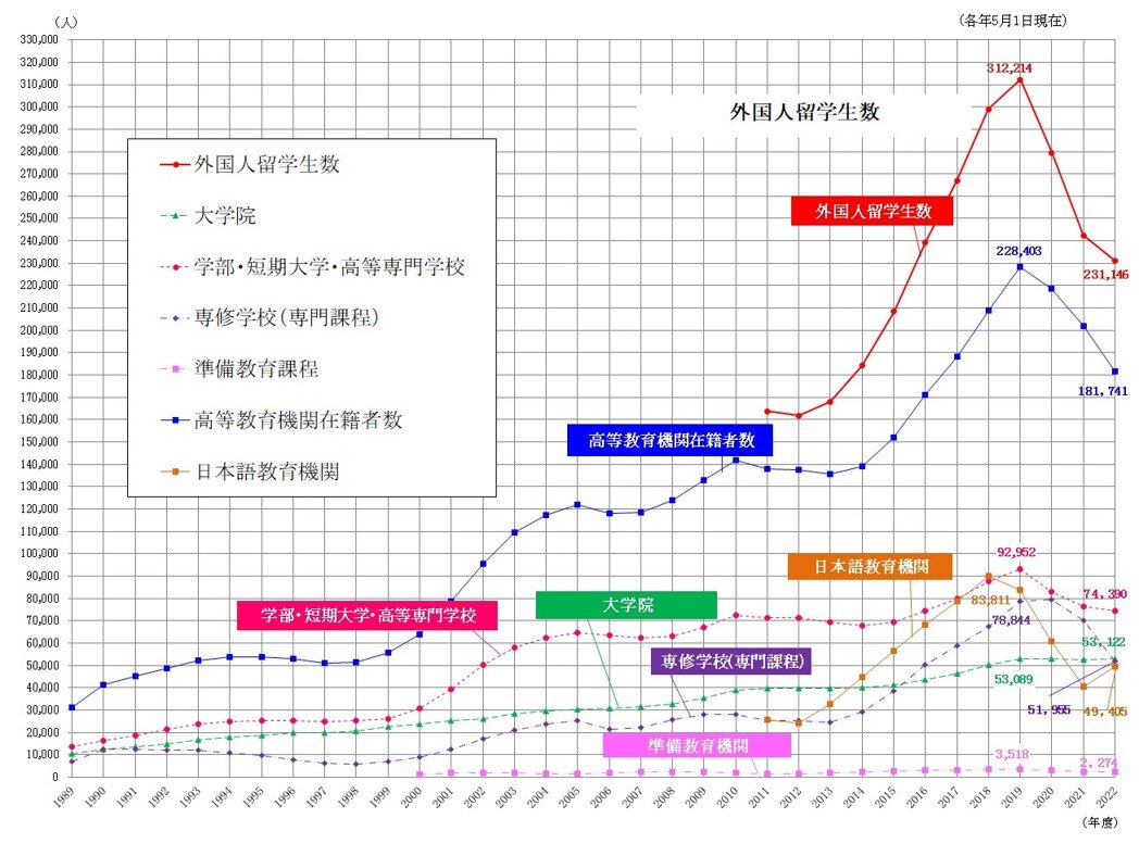 在籍段階別留学生数推移のグラフ