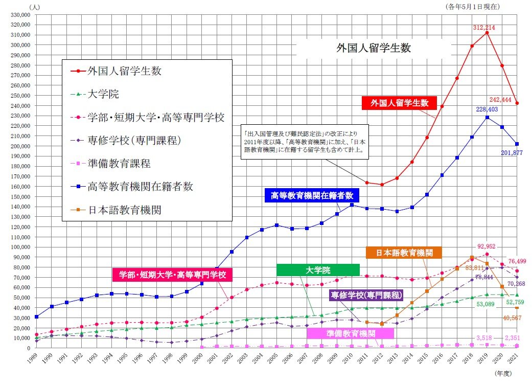 在籍段階別留学生数推移のグラフ