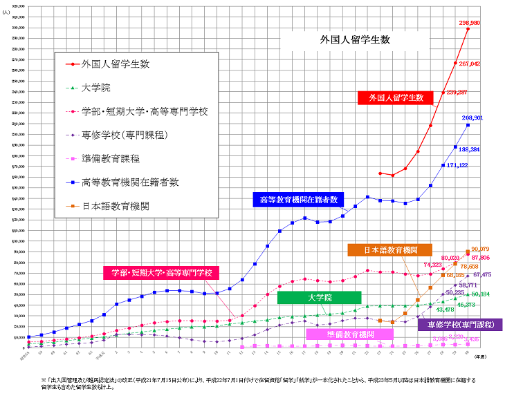 在籍段階別留学生数推移のグラフ